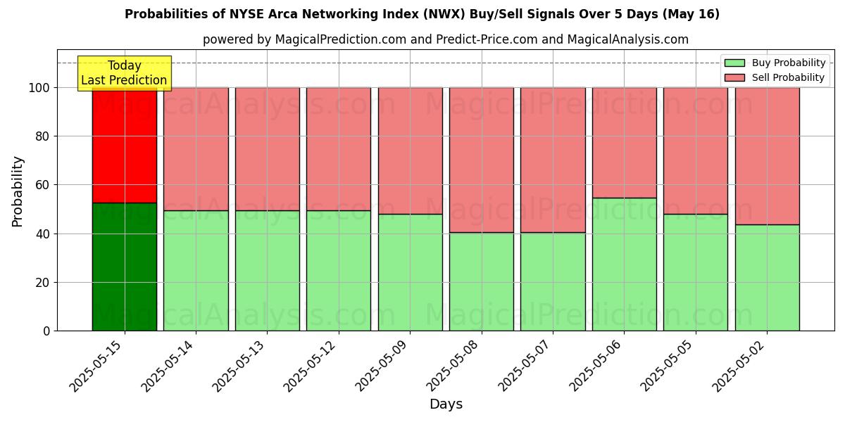 Probabilities of NYSE Arca Networking Index (NWX) Buy/Sell Signals Using Several AI Models Over 5 Days (16 May) 