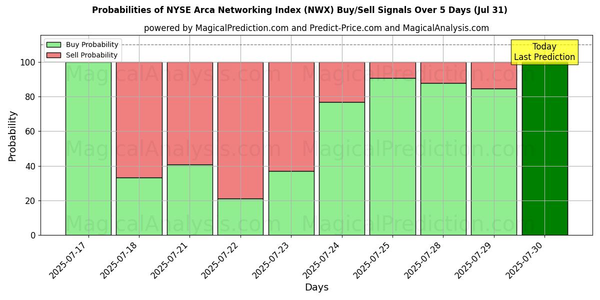 Probabilities of 纽约证券交易所 Arca 网络指数 (NWX) Buy/Sell Signals Using Several AI Models Over 5 Days (31 Jul) 