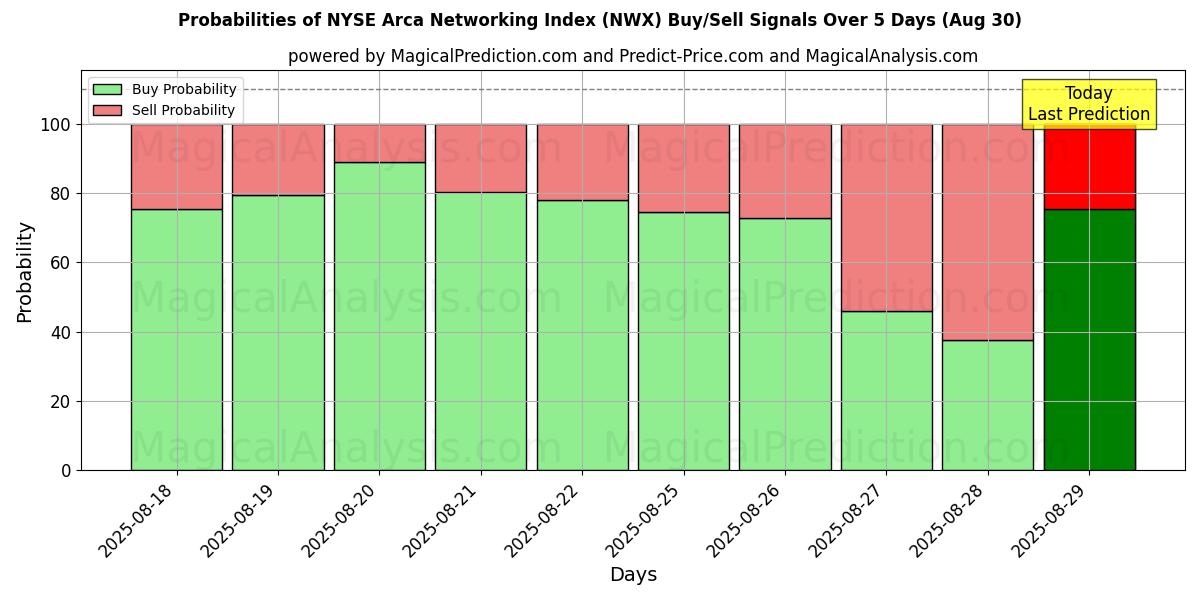 Probabilities of NYSE Arca Networking Index (NWX) Buy/Sell Signals Using Several AI Models Over 5 Days (29 Aug) 