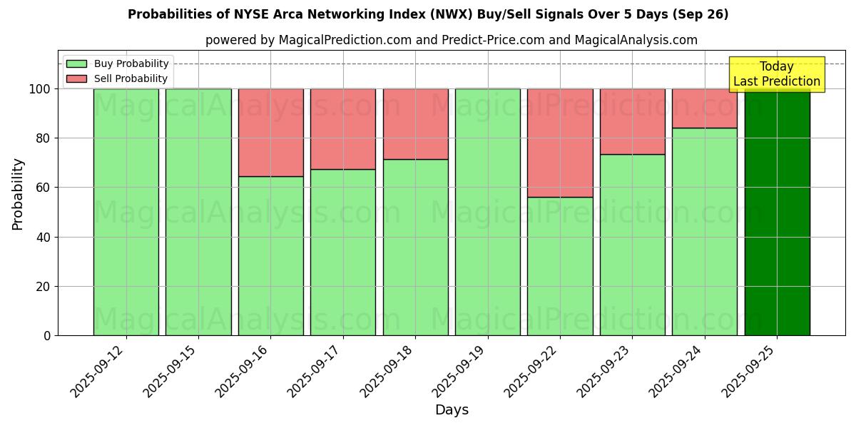 Probabilities of 纽约证券交易所 Arca 网络指数 (NWX) Buy/Sell Signals Using Several AI Models Over 5 Days (26 Sep) 