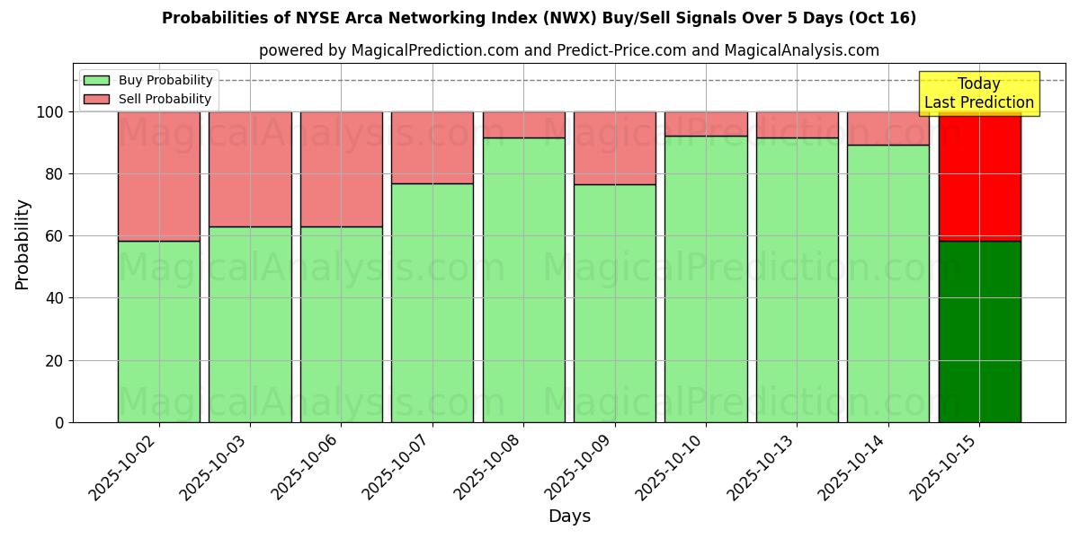 Probabilities of NYSE Arca Networking Index (NWX) Buy/Sell Signals Using Several AI Models Over 10 Days (16 Oct) Probabilities of NYSE Arca Networking Index (NWX) Buy/Sell Signals Using Several AI Models Over 5 Days (16 Oct)