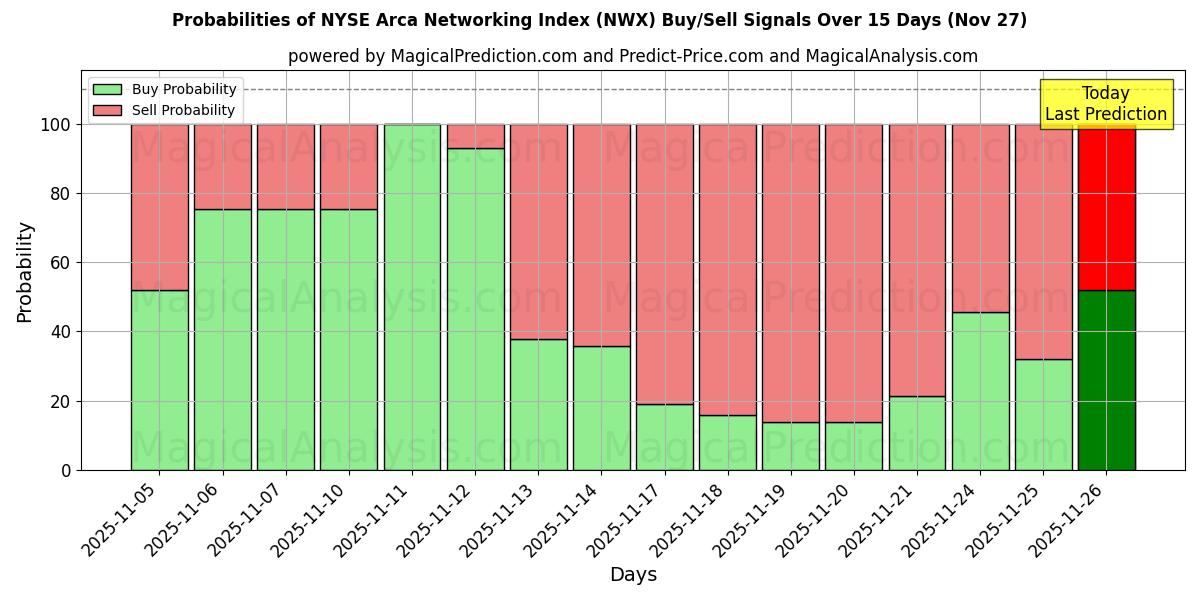 Probabilities of NYSE Arca Networking Index (NWX) Buy/Sell Signals Using Several AI Models Over 5 Days (27 Nov) 