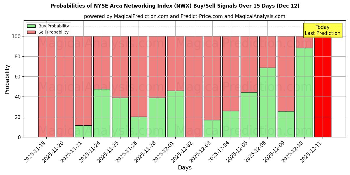 Probabilities of Indice de réseau NYSE Arca (NWX) Buy/Sell Signals Using Several AI Models Over 5 Days (12 Dec) 