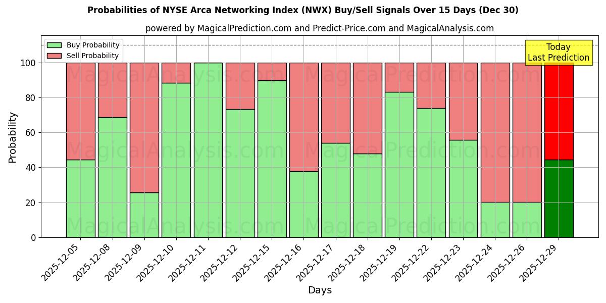 Probabilities of Indice di rete Arca del NYSE (NWX) Buy/Sell Signals Using Several AI Models Over 5 Days (30 Dec) 