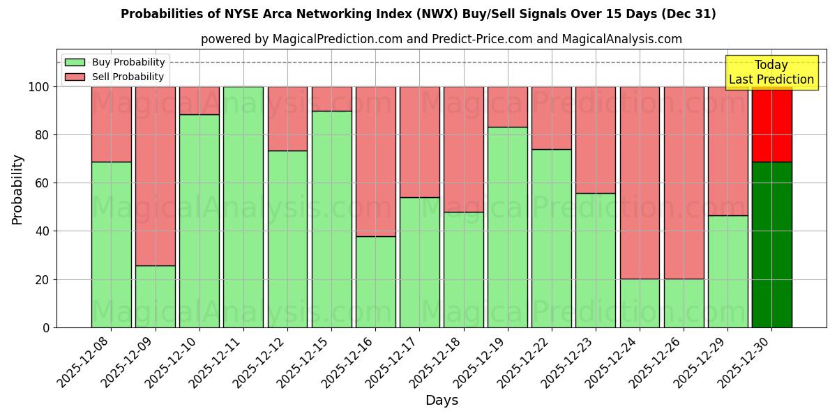 Probabilities of NYSE Arca Networking Index (NWX) Buy/Sell Signals Using Several AI Models Over 5 Days (31 Dec) 