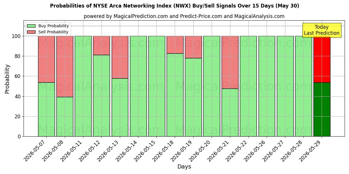 Probabilities of NYSE Arca Networking Index (NWX) Buy/Sell Signals Using Several AI Models Over 5 Days (30 May) 
