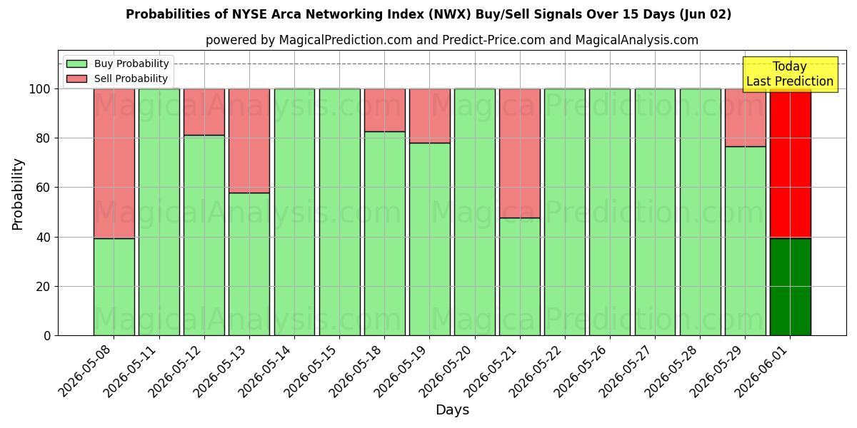 Probabilities of NYSE Arca Networking Index (NWX) Buy/Sell Signals Using Several AI Models Over 5 Days (02 Jun) 
