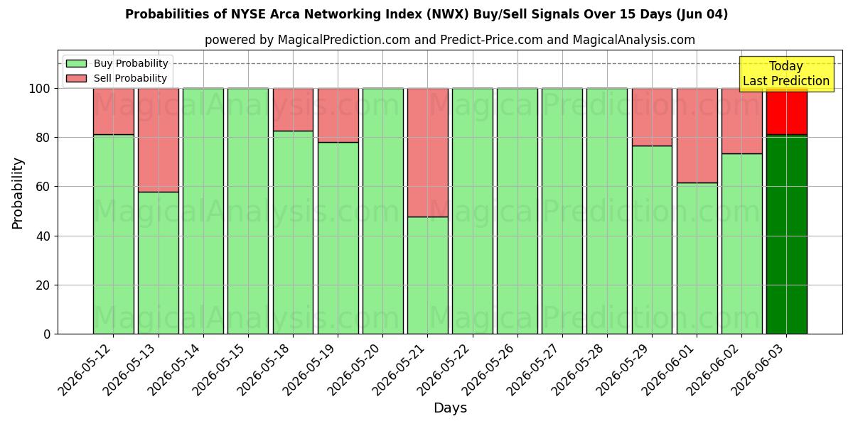 Probabilities of Indice di rete Arca del NYSE (NWX) Buy/Sell Signals Using Several AI Models Over 5 Days (04 Jun) 