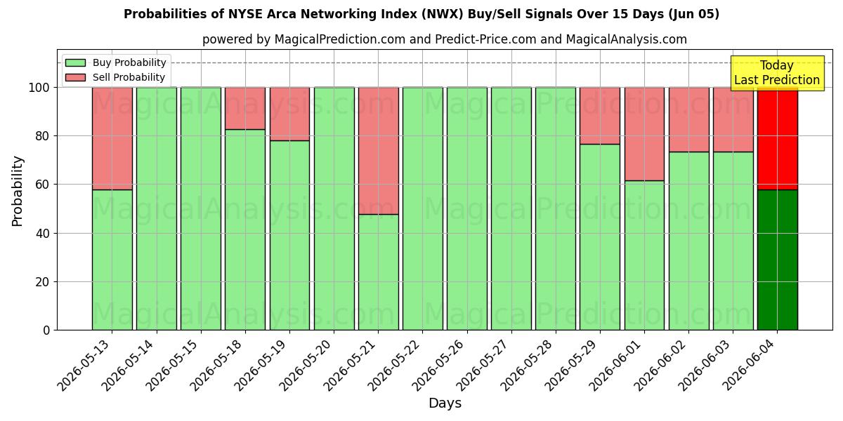 Probabilities of Índice de redes NYSE Arca (NWX) Buy/Sell Signals Using Several AI Models Over 5 Days (05 Jun) 
