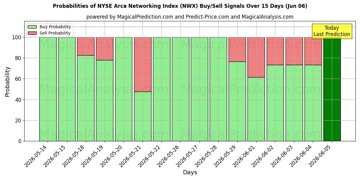 Probabilities of 纽约证券交易所 Arca 网络指数 (NWX) Buy/Sell Signals Using Several AI Models Over 5 Days (06 Jun) 