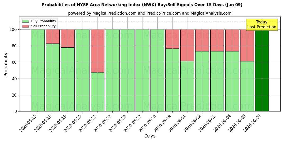 Probabilities of NYSE Arca 네트워킹 지수 (NWX) Buy/Sell Signals Using Several AI Models Over 5 Days (09 Jun) 
