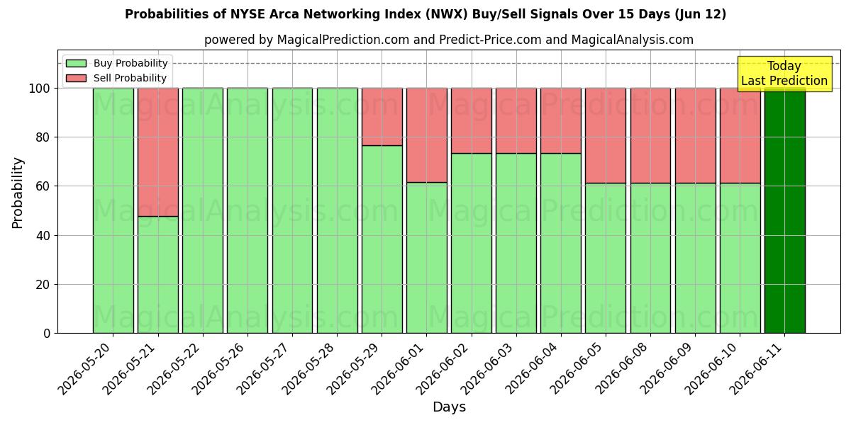 Probabilities of NYSE Arca Networking Index (NWX) Buy/Sell Signals Using Several AI Models Over 5 Days (12 Jun) 