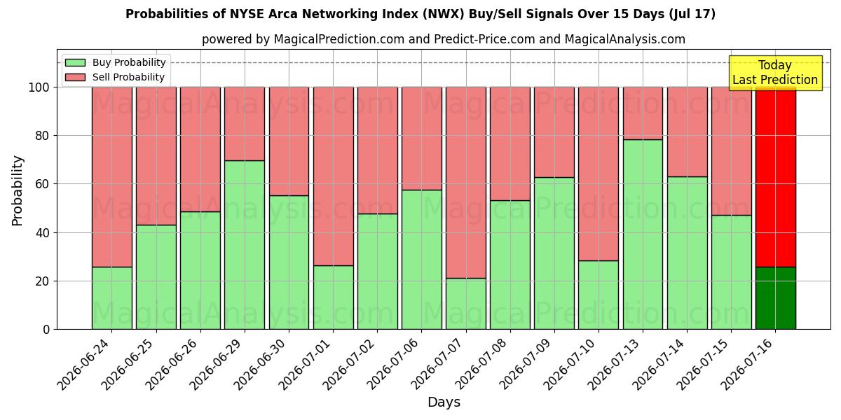 Probabilities of NYSE Arca Networking Index (NWX) Buy/Sell Signals Using Several AI Models Over 5 Days (17 Jul) 