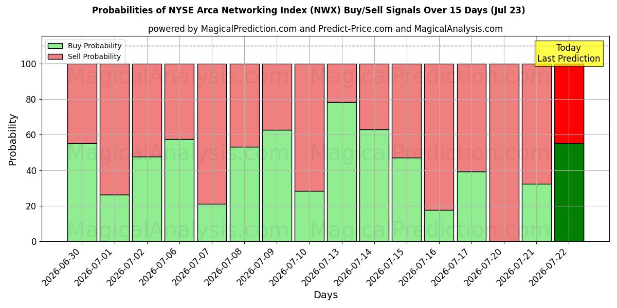 Probabilities of 纽约证券交易所 Arca 网络指数 (NWX) Buy/Sell Signals Using Several AI Models Over 5 Days (23 Jul) 