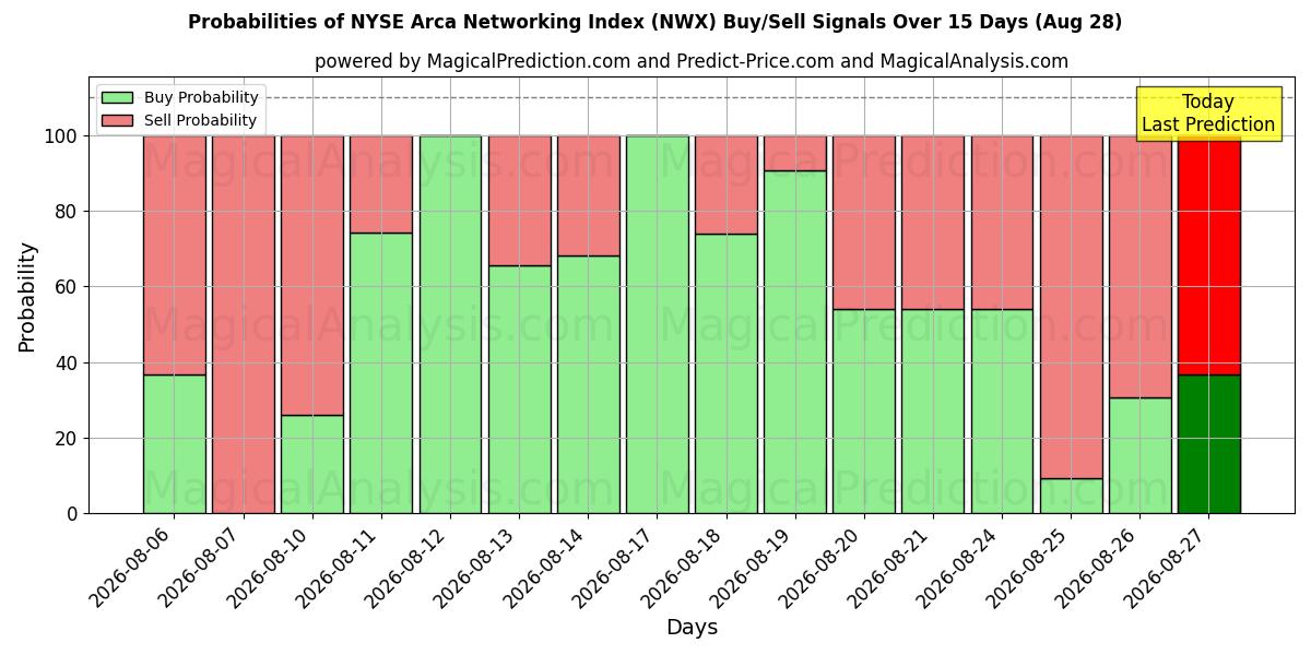 Probabilities of NYSE Arca Networking Index (NWX) Buy/Sell Signals Using Several AI Models Over 5 Days (28 Aug) 