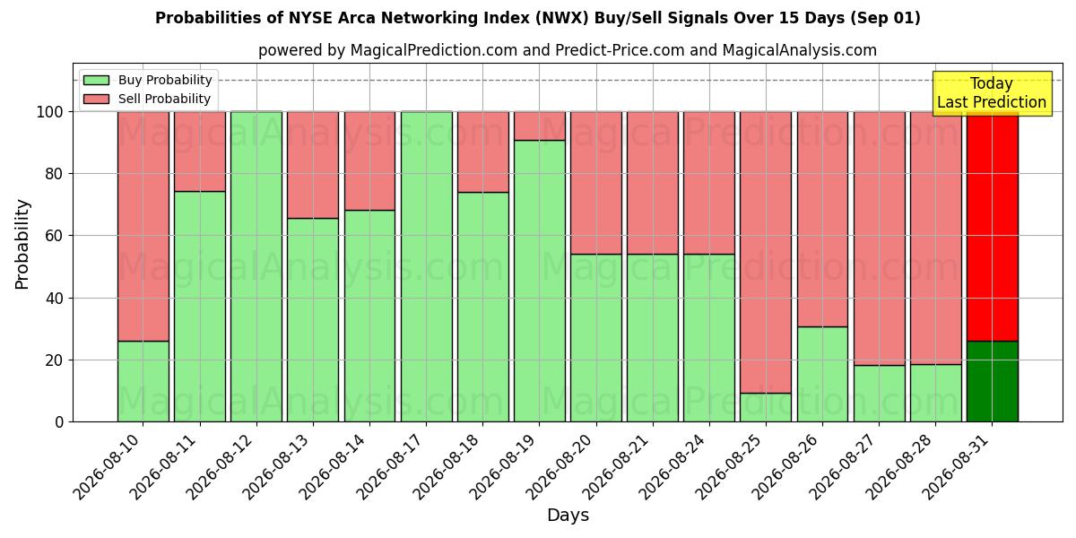 Probabilities of NYSE Arca Networking Index (NWX) Buy/Sell Signals Using Several AI Models Over 5 Days (29 Aug) 