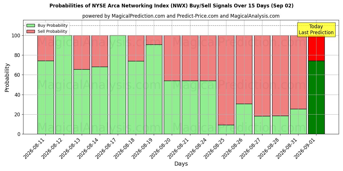 Probabilities of مؤشر الشبكات في بورصة نيويورك أركا (NWX) Buy/Sell Signals Using Several AI Models Over 5 Days (02 Sep) 