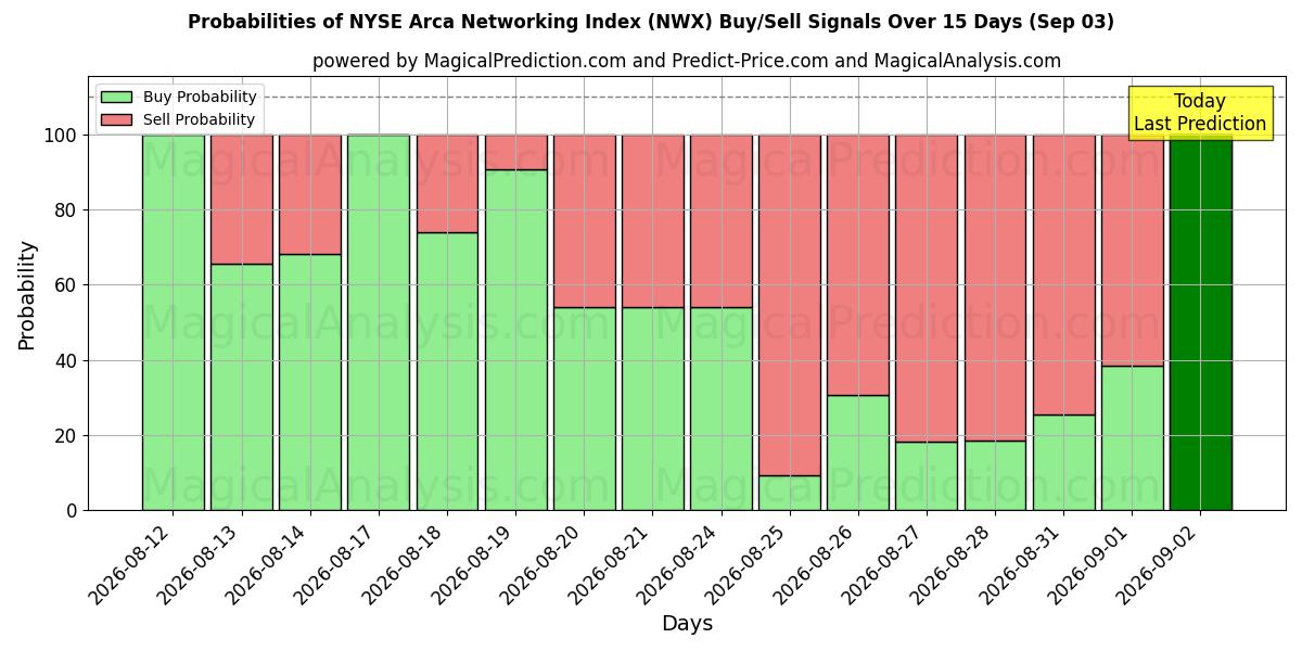 Probabilities of Indice di rete Arca del NYSE (NWX) Buy/Sell Signals Using Several AI Models Over 5 Days (03 Sep) 