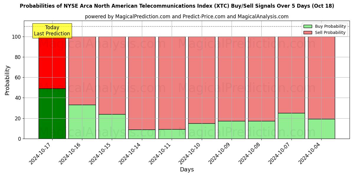 Probabilities of NYSE Arca Índice Norte-Americano de Telecomunicações (XTC) Buy/Sell Signals Using Several AI Models Over 5 Days (18 Oct) 