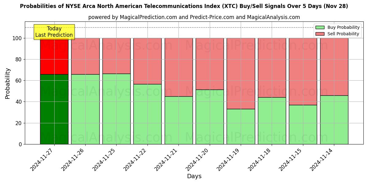 Probabilities of NYSE Arca North American Telecommunications Index (XTC) Buy/Sell Signals Using Several AI Models Over 5 Days (28 Nov) 