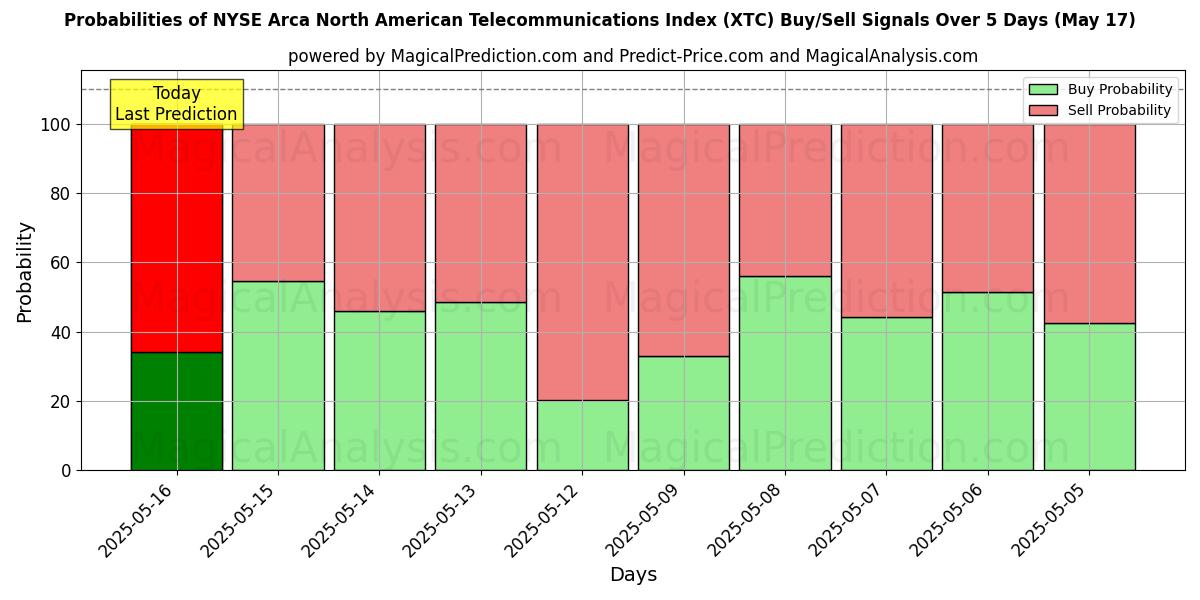 Probabilities of NYSE Arca North American Telecommunications Index (XTC) Buy/Sell Signals Using Several AI Models Over 5 Days (17 May) 