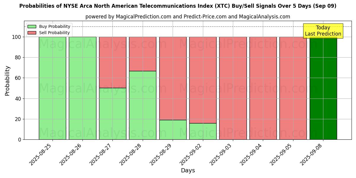 Probabilities of مؤشر NYSE Arca للاتصالات في أمريكا الشمالية (XTC) Buy/Sell Signals Using Several AI Models Over 5 Days (09 Sep) 