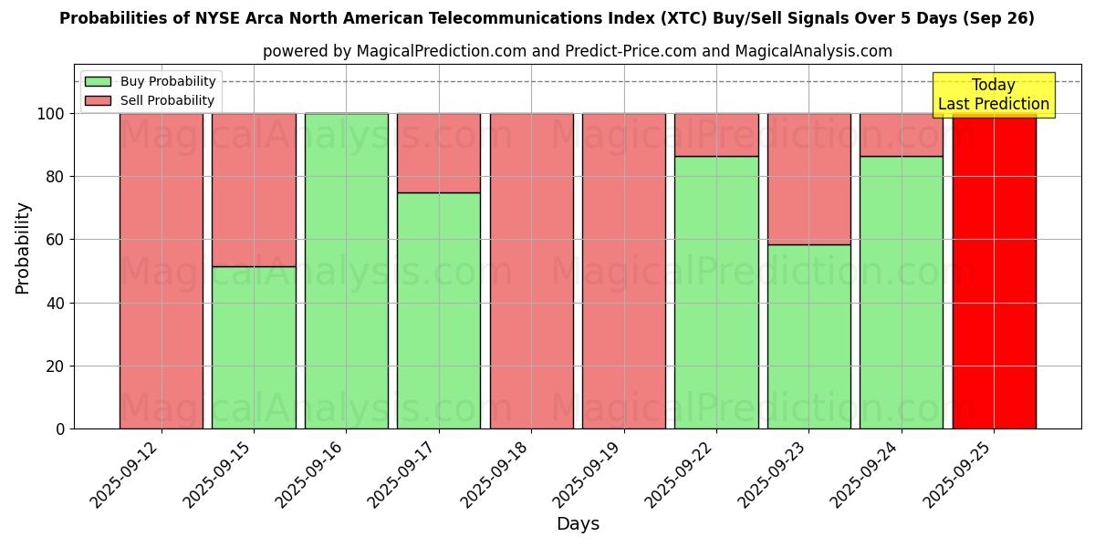 Probabilities of NYSE Arca North American Telecommunications Index (XTC) Buy/Sell Signals Using Several AI Models Over 5 Days (26 Sep) 