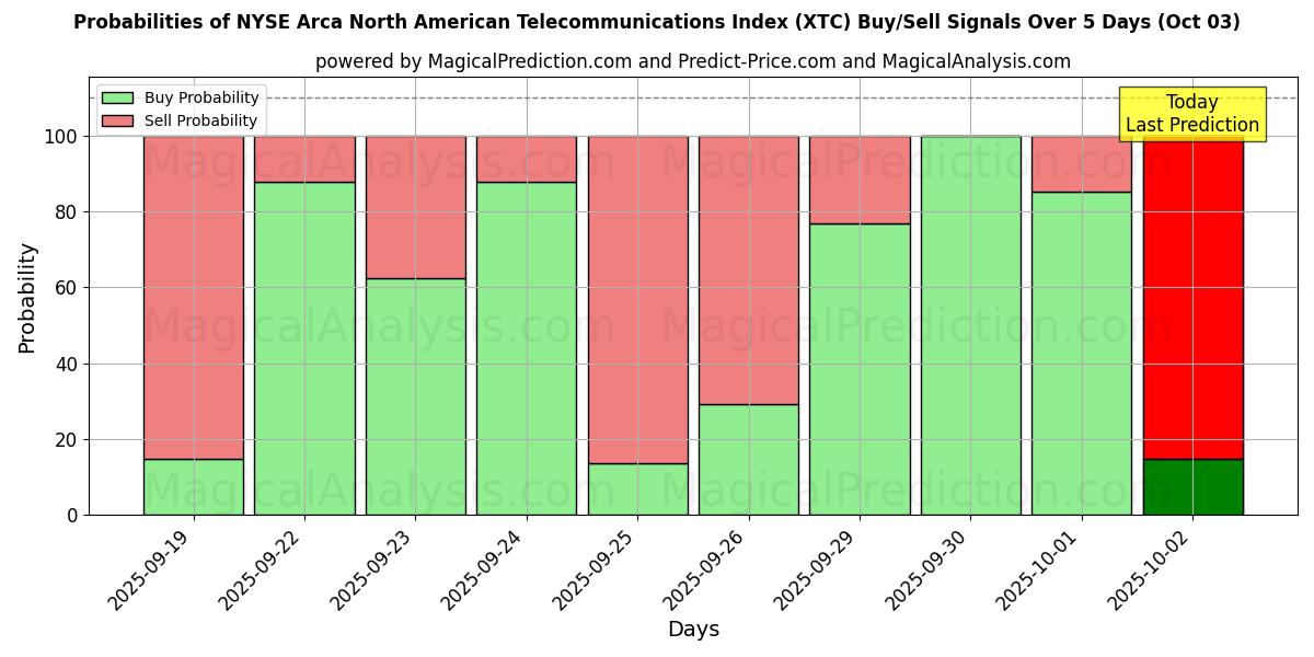 Probabilities of NYSE Arca North American Telecommunications Index (XTC) Buy/Sell Signals Using Several AI Models Over 5 Days (03 Oct) 
