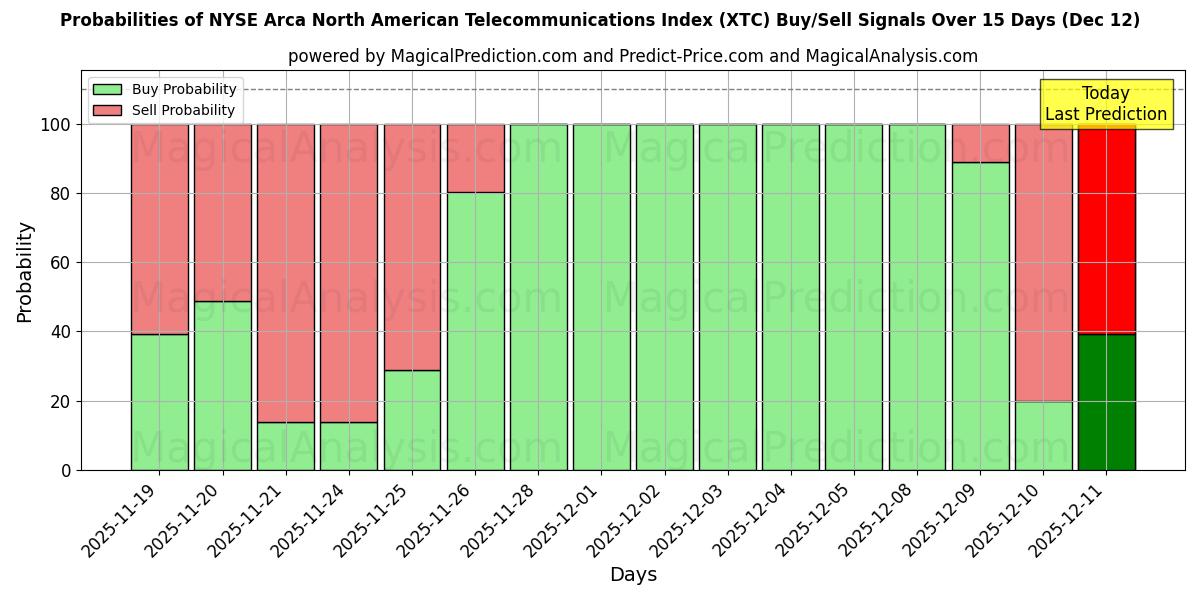 Probabilities of NYSE Arca 북미 통신 지수 (XTC) Buy/Sell Signals Using Several AI Models Over 5 Days (12 Dec) 