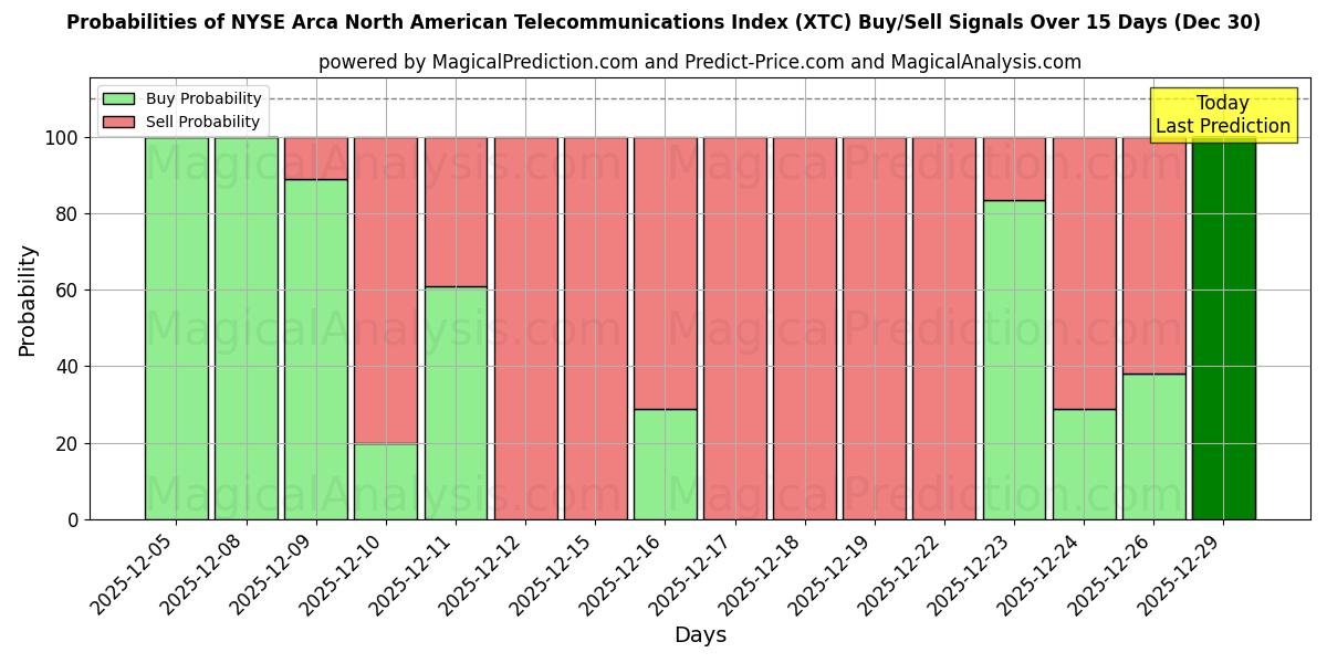 Probabilities of NYSE Arca North American Telecommunications Index (XTC) Buy/Sell Signals Using Several AI Models Over 5 Days (30 Dec) 