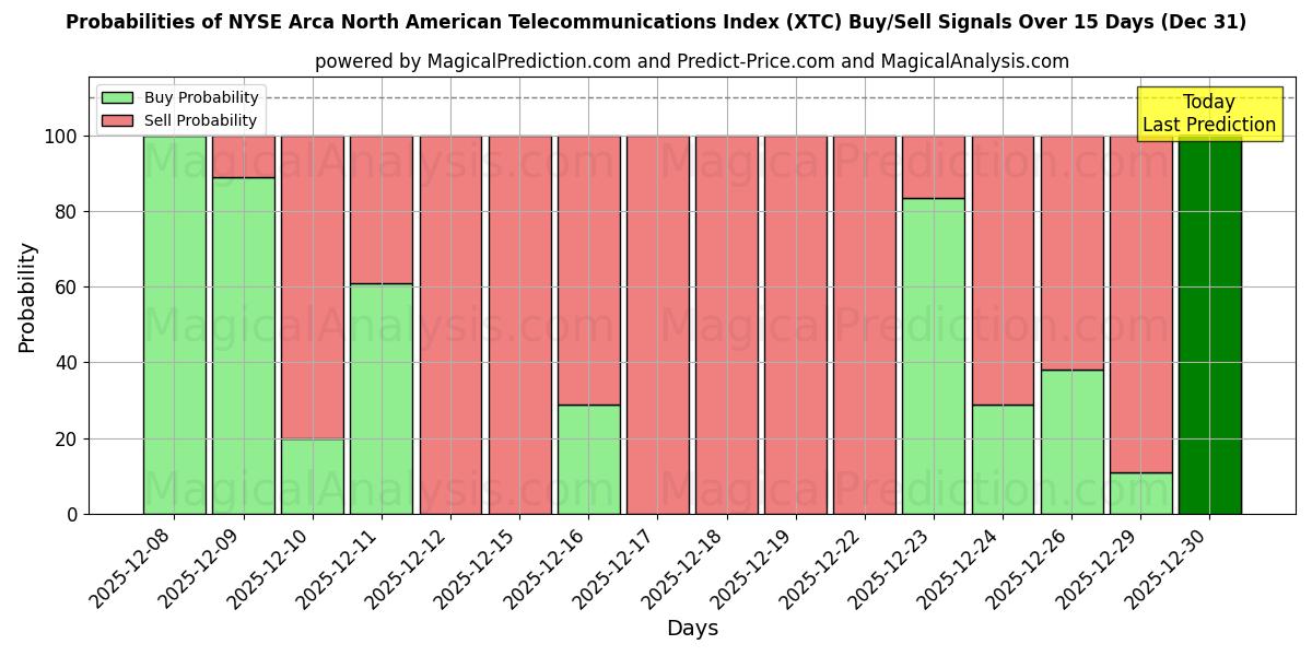 Probabilities of NYSE Arca North American Telecommunications Index (XTC) Buy/Sell Signals Using Several AI Models Over 5 Days (31 Dec) 