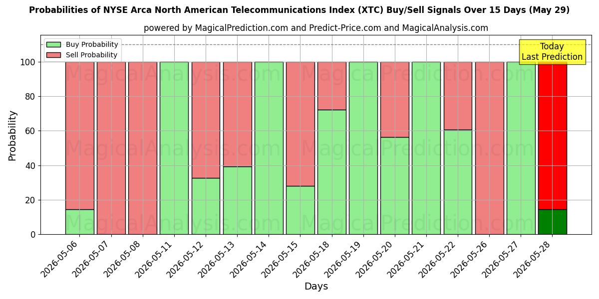 Probabilities of NYSE Arca North American Telecommunications -indeksi (XTC) Buy/Sell Signals Using Several AI Models Over 5 Days (29 May) 