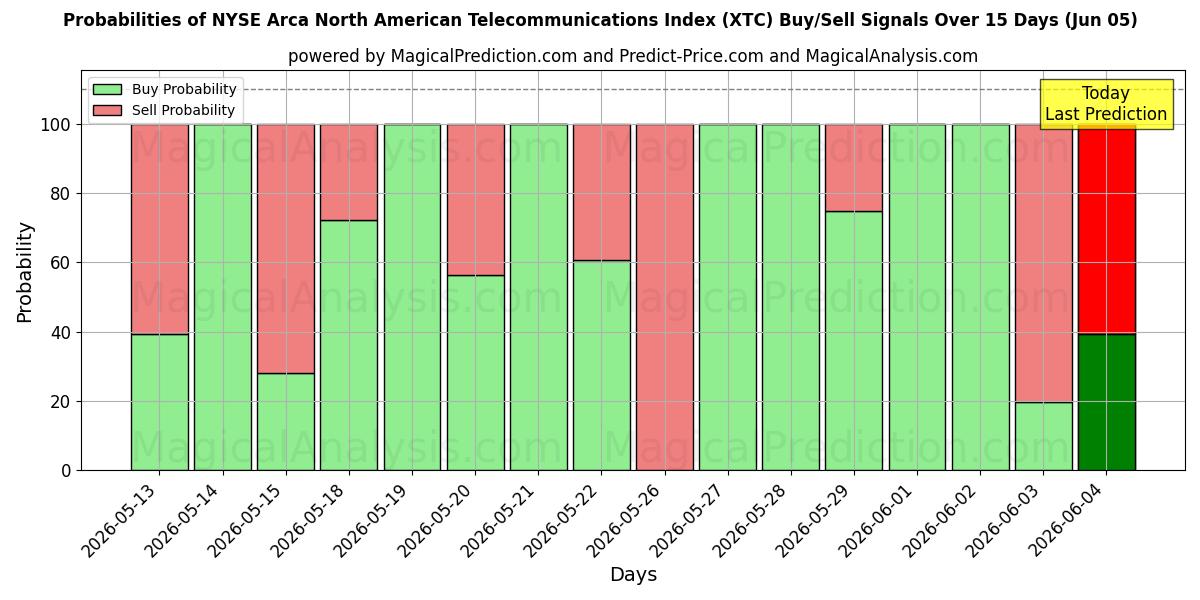 Probabilities of NYSE Arca Kuzey Amerika Telekomünikasyon Endeksi (XTC) Buy/Sell Signals Using Several AI Models Over 5 Days (05 Jun) 