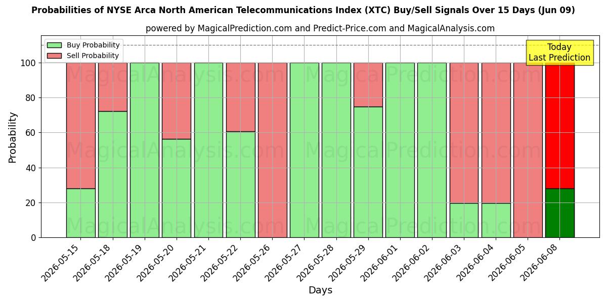 Probabilities of 纽约证券交易所 Arca 北美电信指数 (XTC) Buy/Sell Signals Using Several AI Models Over 5 Days (09 Jun) 