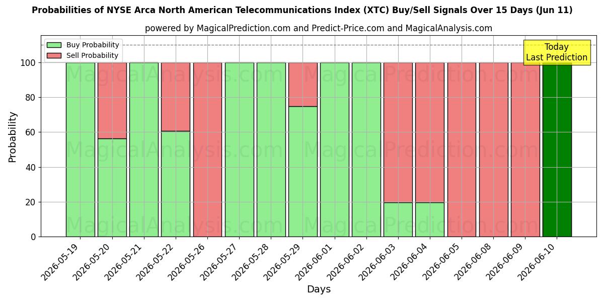 Probabilities of NYSE Arca Índice Norte-Americano de Telecomunicações (XTC) Buy/Sell Signals Using Several AI Models Over 5 Days (11 Jun) 
