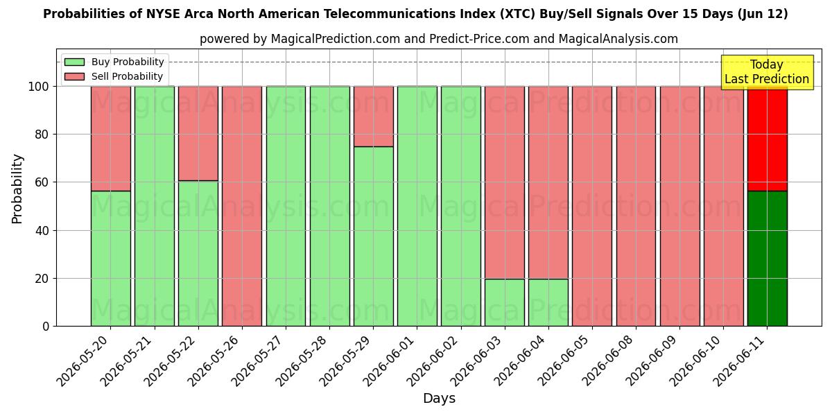 Probabilities of NYSE Arca North American Telecommunications Index (XTC) Buy/Sell Signals Using Several AI Models Over 5 Days (12 Jun) 
