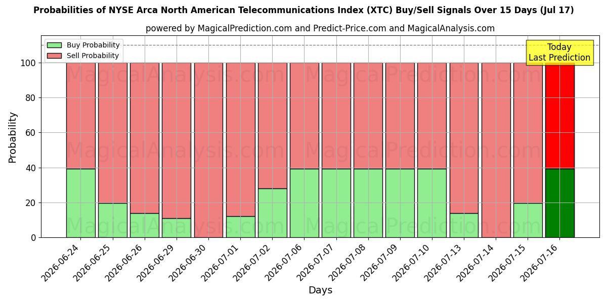 Probabilities of NYSE Arca North American Telecommunications -indeksi (XTC) Buy/Sell Signals Using Several AI Models Over 5 Days (17 Jul) 