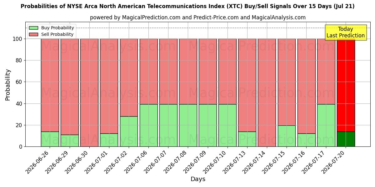 Probabilities of NYSE Arca North American Telecommunications Index (XTC) Buy/Sell Signals Using Several AI Models Over 5 Days (21 Jul) 