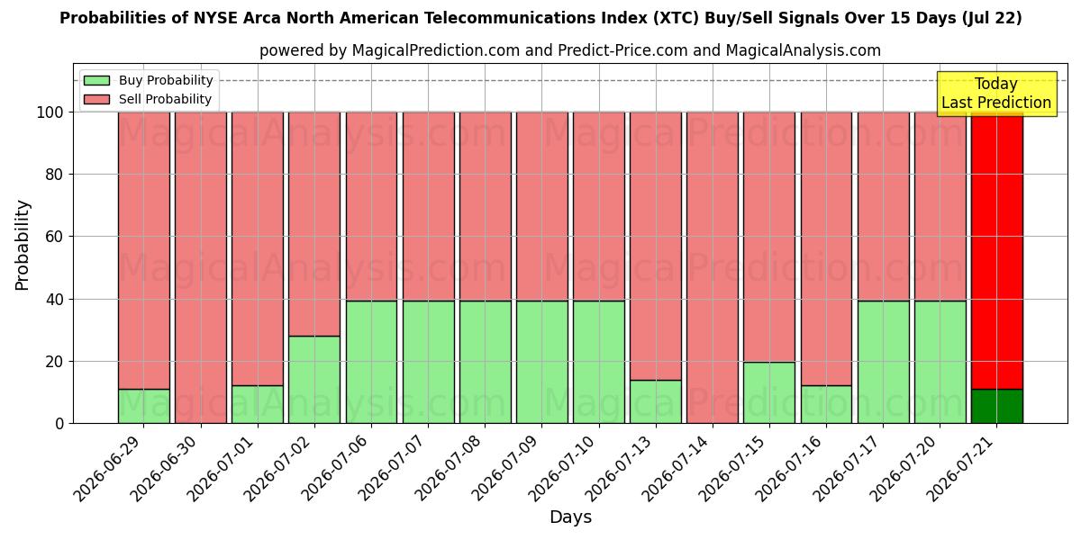 Probabilities of Indice delle telecomunicazioni nordamericane Arca del NYSE (XTC) Buy/Sell Signals Using Several AI Models Over 5 Days (22 Jul) 