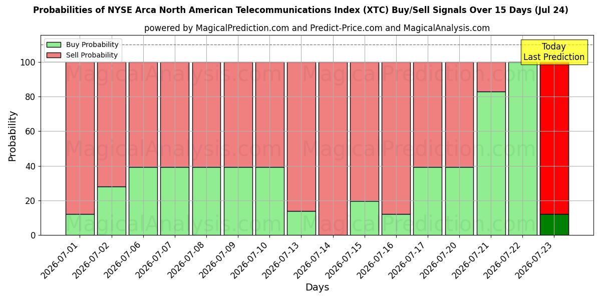 Probabilities of شاخص NYSE Arca مخابرات آمریکای شمالی (XTC) Buy/Sell Signals Using Several AI Models Over 5 Days (23 Jul) 