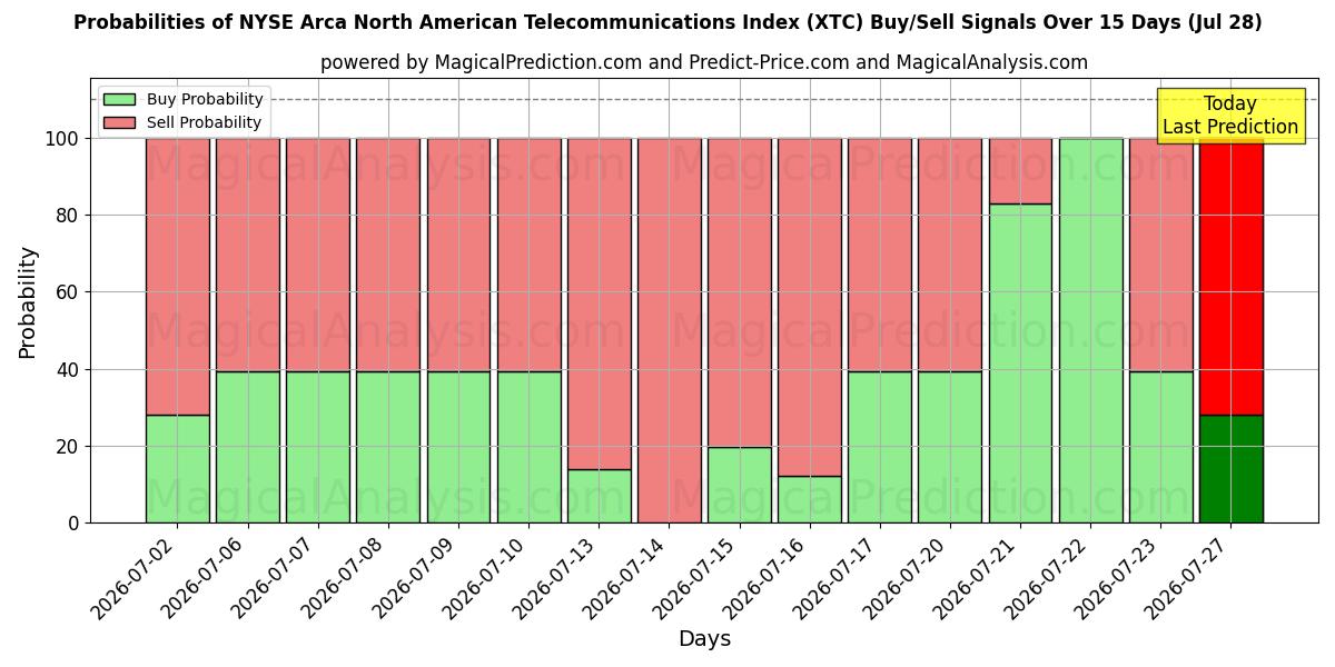 Probabilities of NYSE Arca North American Telecommunications Index (XTC) Buy/Sell Signals Using Several AI Models Over 5 Days (28 Jul) 
