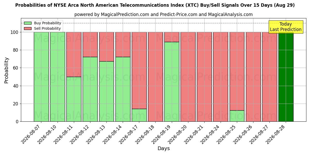 Probabilities of NYSE Arca North American Telecommunications -indeksi (XTC) Buy/Sell Signals Using Several AI Models Over 5 Days (29 Aug) 