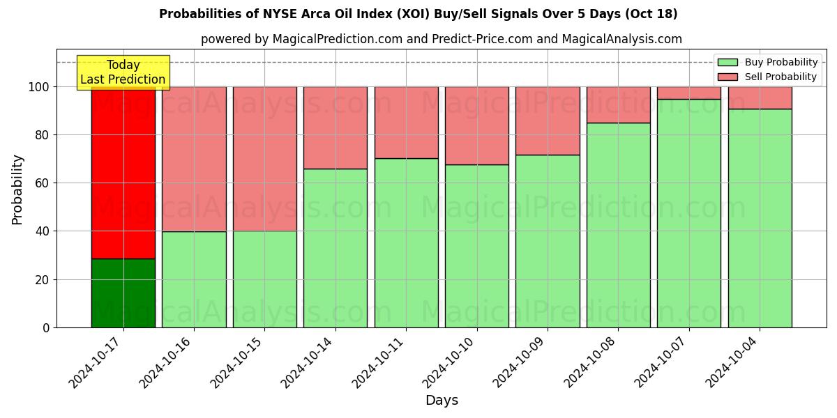 Probabilities of Índice de petróleo Arca de la Bolsa de Nueva York (XOI) Buy/Sell Signals Using Several AI Models Over 5 Days (18 Oct) 