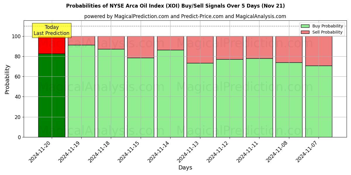 Probabilities of NYSE Arca Oil Index (XOI) Buy/Sell Signals Using Several AI Models Over 5 Days (21 Nov) 