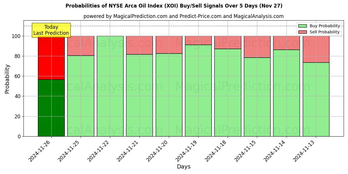 Probabilities of NYSE Arca Oil Index (XOI) Buy/Sell Signals Using Several AI Models Over 5 Days (26 Nov) 