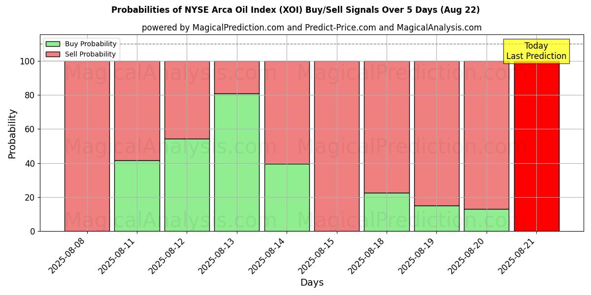 Probabilities of 纽约证券交易所阿卡石油指数 (XOI) Buy/Sell Signals Using Several AI Models Over 5 Days (22 Aug) 