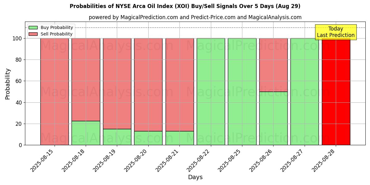 Probabilities of NYSE Arca Oil Index (XOI) Buy/Sell Signals Using Several AI Models Over 5 Days (29 Aug) 