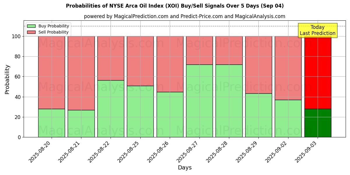 Probabilities of NYSE Arca Oil Index (XOI) Buy/Sell Signals Using Several AI Models Over 5 Days (30 Aug) 