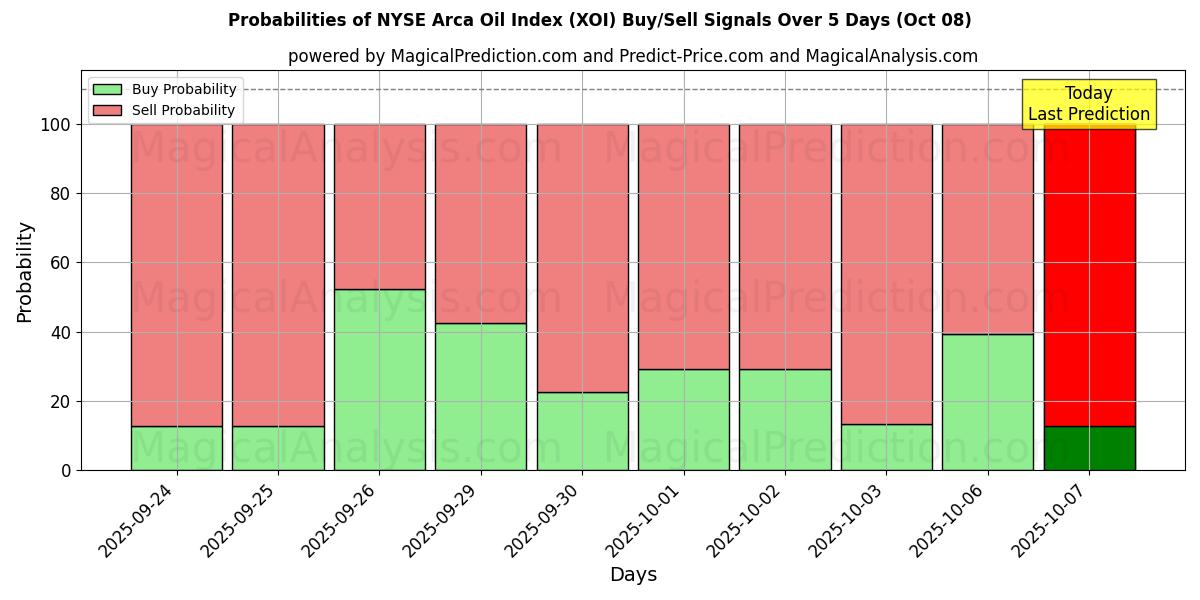 Probabilities of 纽约证券交易所阿卡石油指数 (XOI) Buy/Sell Signals Using Several AI Models Over 5 Days (08 Oct) 