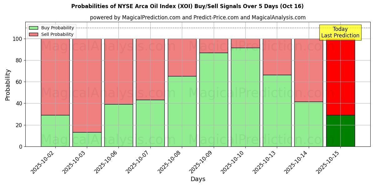 Probabilità di segnali di acquisto/vendita Indice del petrolio Arca del NYSE (XOI) utilizzando diversi modelli IA su 10 giorni (16 Oct) Probabilities of Indice del petrolio Arca del NYSE (XOI) Buy/Sell Signals Using Several AI Models Over 5 Days (16 Oct)